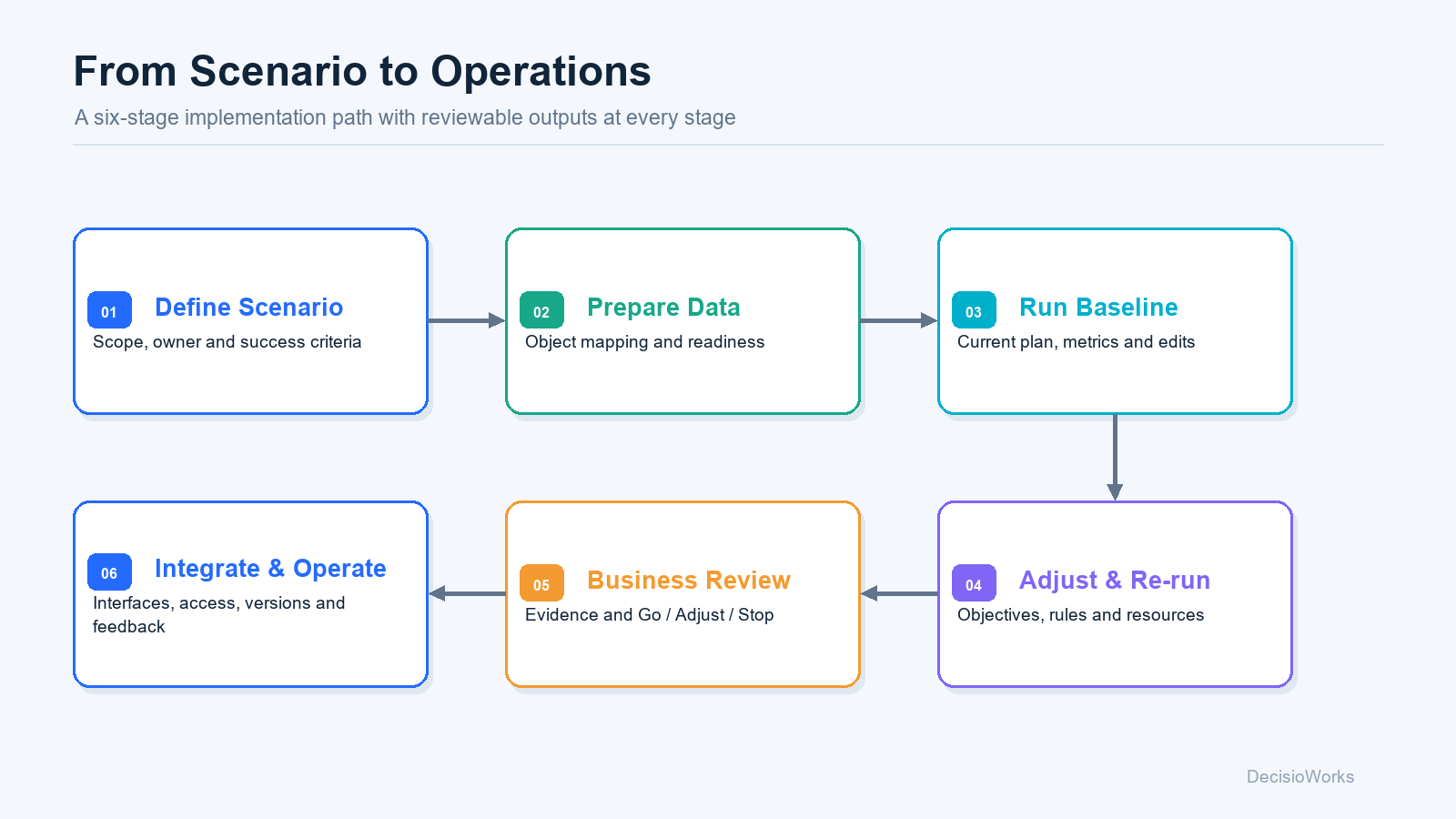 Six-stage route: define scenario, prepare data, run baseline, adjust and re-run, business review, integrate and operate