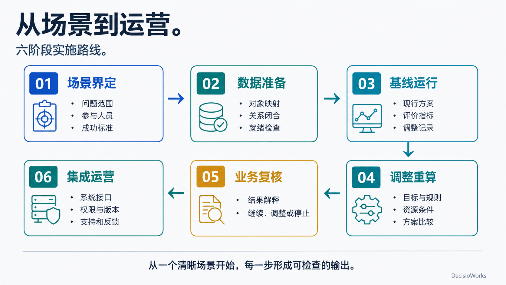 明确场景、准备数据、基线运行、调整重算、业务复核、集成运行六阶段实施路线